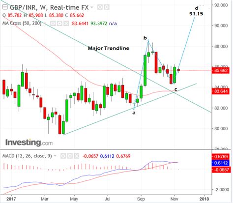 5 Day Pound Vs Indian Rupee Technical Forecast Events And Data To Watch