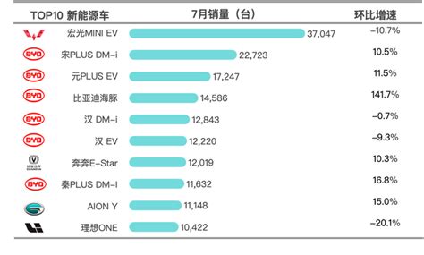 7月汽车销量排行榜：上海新能源车市场渗透率达40 知乎