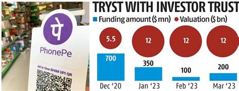 Phonepe Raises Mn Additional Funding From Walmart At Bn Valuation