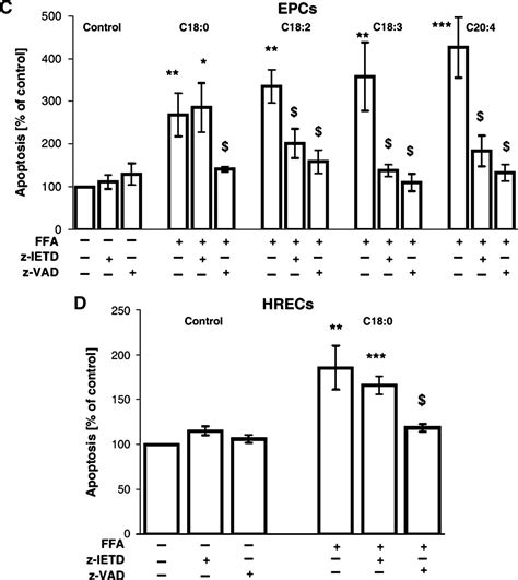 Different Mechanisms Of Saturated Versus Polyunsaturated FFA Induced