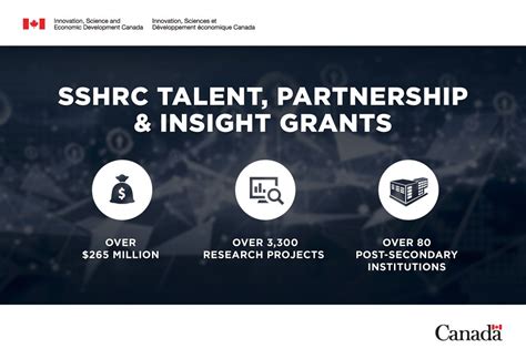 Government Of Canada Invests 265 Million Plus In SSHRC Funding Support