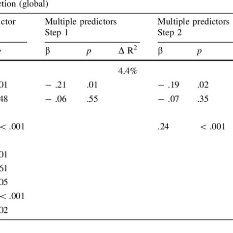 Hierarchical Multiple Regression Analysis Of Factors Contributing To