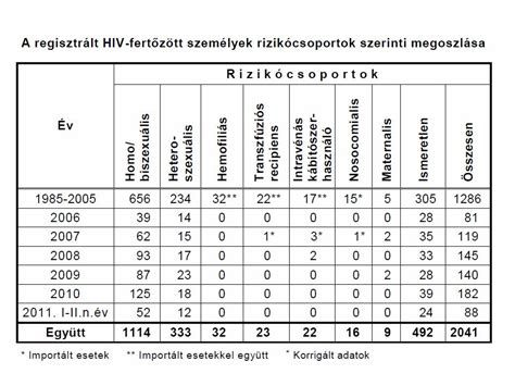 A V Rusok Elleni Immunv Lasz Ppt Let Lteni