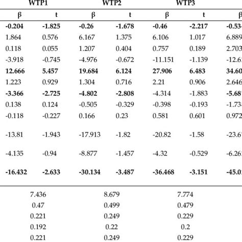 Results Of Simple Linear Regression With Mean Willingness To Pay Wtp