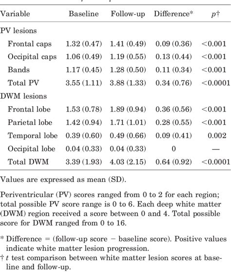 Table 2 From Physical Activity And White Matter Lesion Progression Semantic Scholar