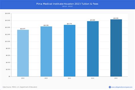 Pima Medical Institute-Houston