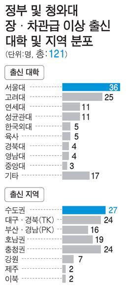 장·차관급 고대 출신 크게 늘었다