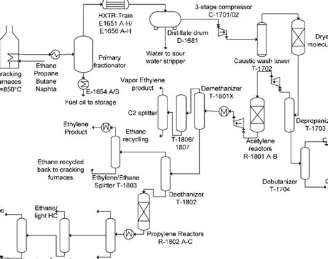 Simplified Pfd Of The Cracking Process 1 Cracking Units Consist Of Download Scientific Diagram