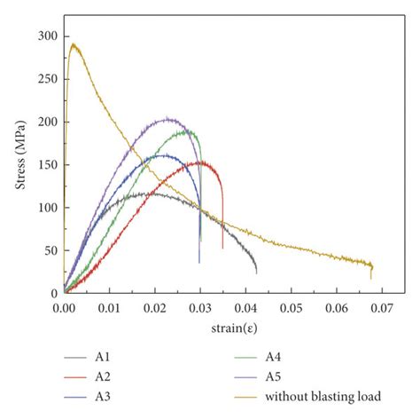 Stress Strain Relationship Curves Of The Core Sample In The Directions Download Scientific