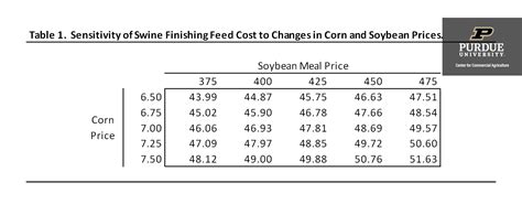 Prospects For Swine Feed Costs In 2023 Center For Commercial Agriculture