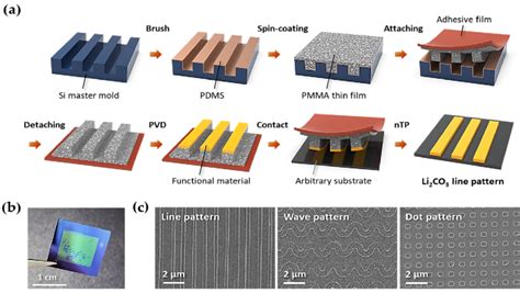 lico patterns formed   ntp process  procedure