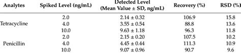 Spiked Recoveries And Relative Standard Deviations Rsds Of