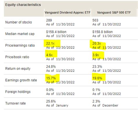 Vanguard Dividend Appreciation ETF: There Are Better Alternatives ...