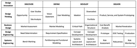 Innovation Map Overlap Of Desirability Feasibility And Viability At