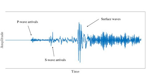 6 A Typical Seismogram For A Strong Earthquake Recorded At A