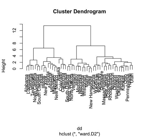 Beautiful Dendrogram Visualizations In R Must Known Methods