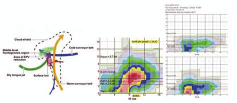 A Conceptual Tornado Model Vertical Cross Section Of The Supercell At