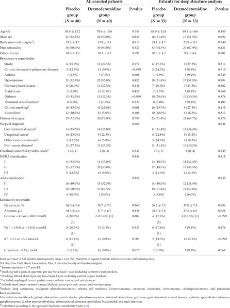 Figure 1 From Effect Of Low Dose Dexmedetomidine On Sleep Quality In