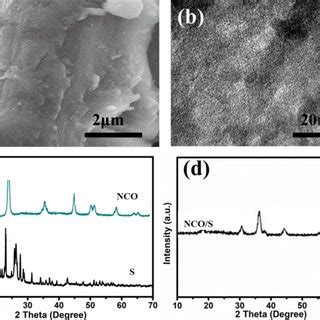 A The Constant Discharge And Charge Profiles Of The Nco S Composites At