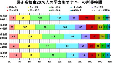 男子高校生2076人の学力とオナニー・セックスの関係 中学生・高校生のチンコとセックスの調査