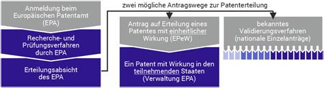 Einheitspatent Patentansprüche Patentanmeldungen Patentschutz