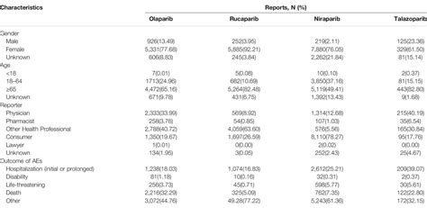 Frontiers Adverse Event Profiles Of PARP Inhibitors Analysis Of