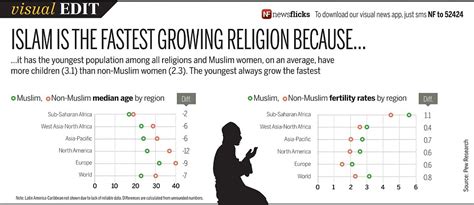 Visual Edit Islam Is The Fastest Growing Religion Because Daily