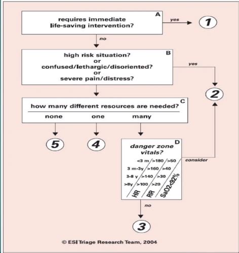 Ed Triage Flashcards Quizlet