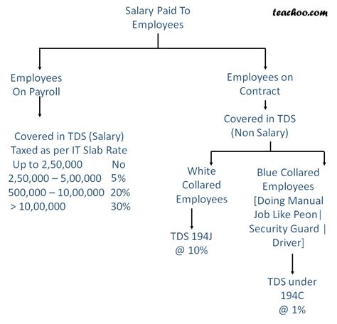 Tds On Employees Salary Rates Of Tds