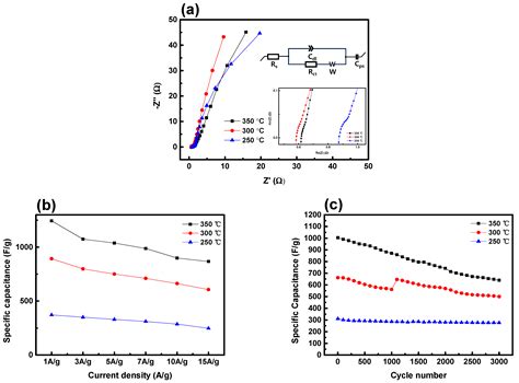 Nanomaterials Free Full Text Effect Of Annealing Temperature On The