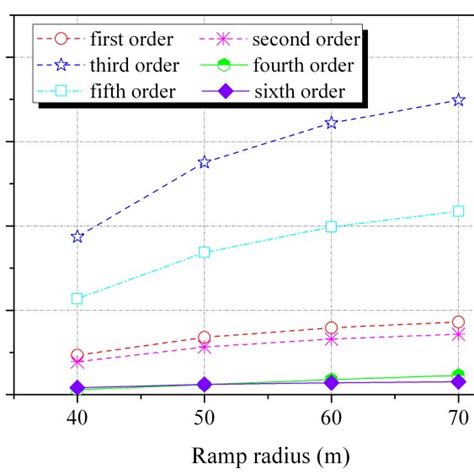 Modal Frequencies And Vibration Shapes Of The Sixth And Seventh Modes