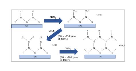 Alternative Surface Reaction Route In The Atomic Layer Deposition Of