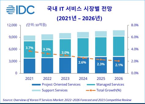 올해 국내 It 서비스 시장 전년 대비 33 성장 전망 디지털포스트pc사랑