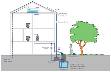 Rainwater Harvesting System