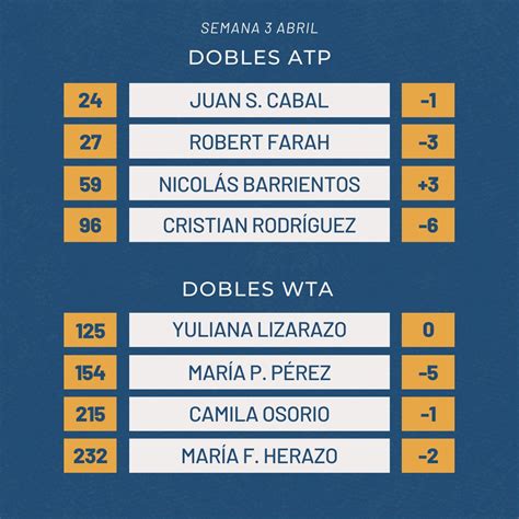 Fedecoltenis On Twitter 🙌 Nueva Semana Para Los Nuestros 📊 Así Están Las Clasificaciones De