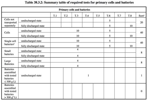 UN 38 3 Test Series Lithium Battery Service