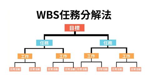 Wbs项目分解的7大基本原则wbs分解原则 Csdn博客