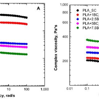 Different Feedstocks Used For The Production Of Biochar Particles And