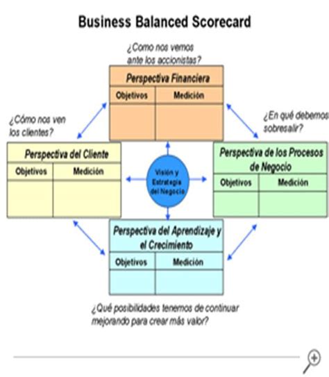 Indicadores Para Diferentes Perspectivas Del Cuadro De Mando