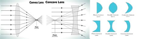 Optics-Lenses Diagram | Quizlet