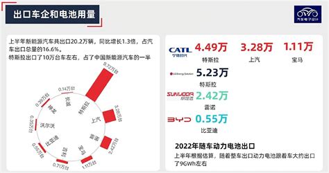 2022年上半年动力电池出口和新能源汽车出口解读 华夏ev网