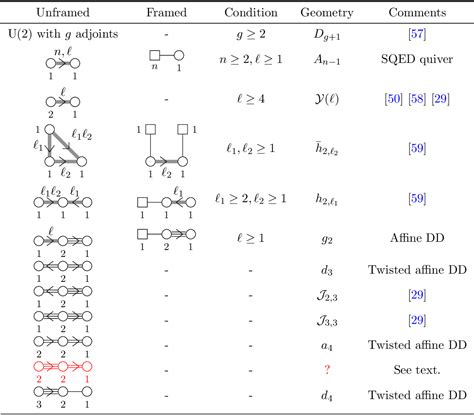 Table From Higgs Branch Rg Flows Via Decay And Fission Semantic Scholar