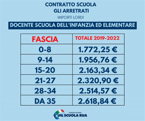 Noipa Arretrati Scuola Le Tabelle Della UIL Per Lordo Insegnanti