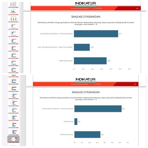 Survei Indikator Elektabilitas Andi Sudirman Sulaiman Terlalu Tinggi