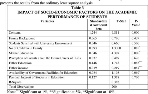 Socio Economic Impact On Education