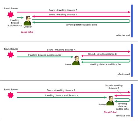 delay time delay lines