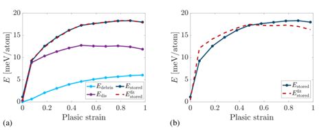 Dislocation Density And Vacancy Concentrations As Functions Of True