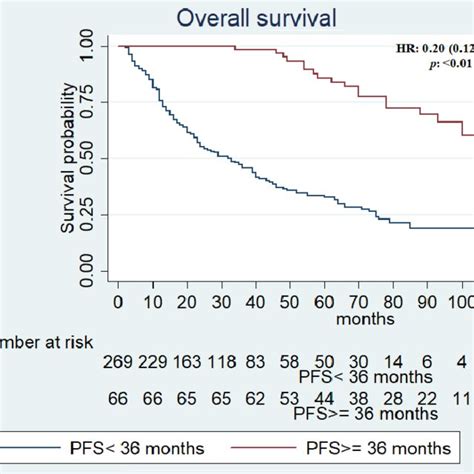 Kaplan Meier Survival Estimate According To Progression Free Survival