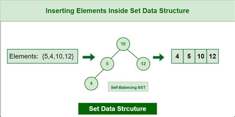 Introduction to Set – Data Structure and Algorithm Tutorials ...