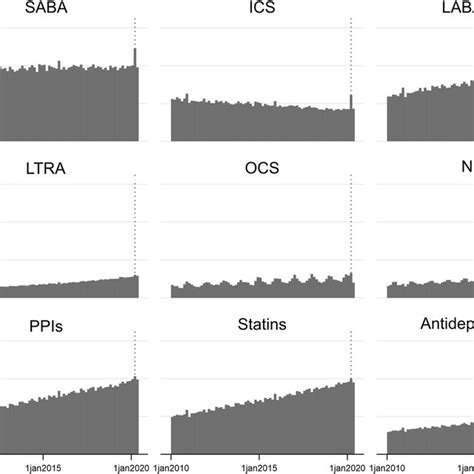 Number Of Daily Prescriptions By Drug Type From 1st January 2010 Until Download Scientific